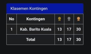 Hebat Batola Tembus Empat Besar dengan 60 Medali di PORPROV